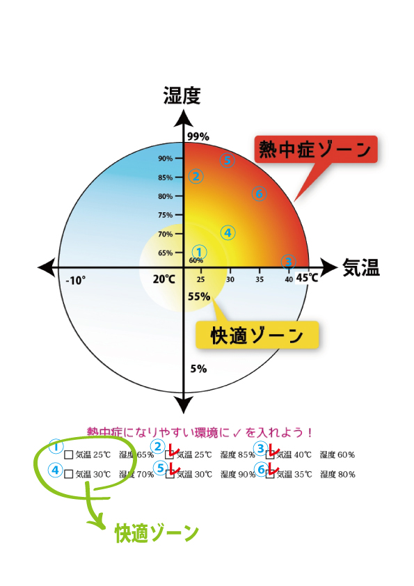 熱中症が起こる条件と気温と湿度を知る 紫外線 熱中症読本 株式会社ピーカブーは 紫外線対策と肌 身体の健康を考え20年