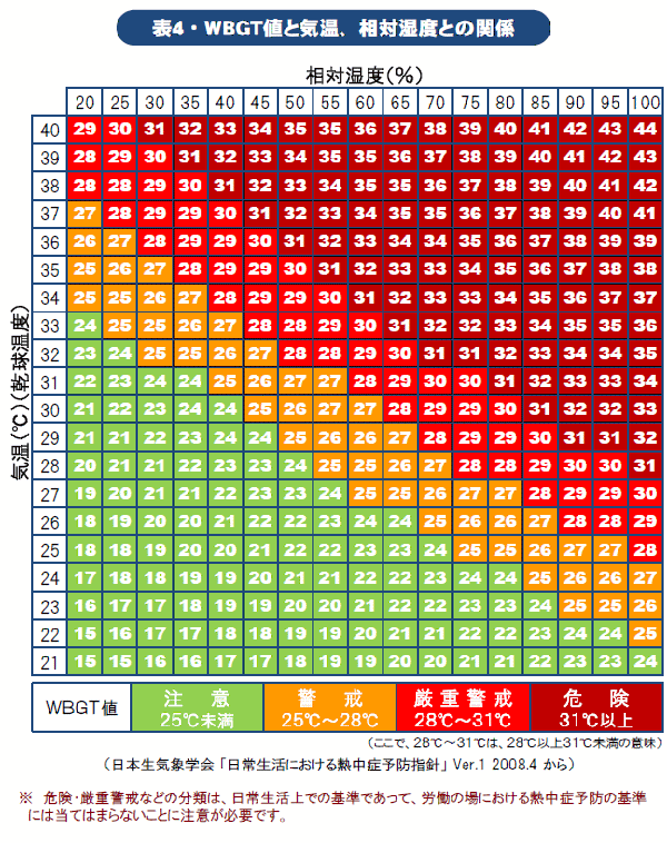 厚生労働省「暑さ指数(WBGT)を用いた熱中症対策について」