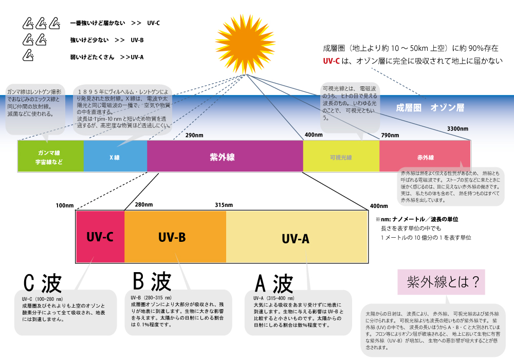 紫外線とは（紫外線.com　子供のための紫外線対策協会より）