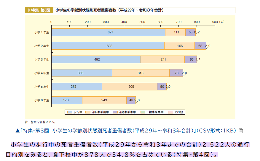 通学中の児童の事故　内閣府
