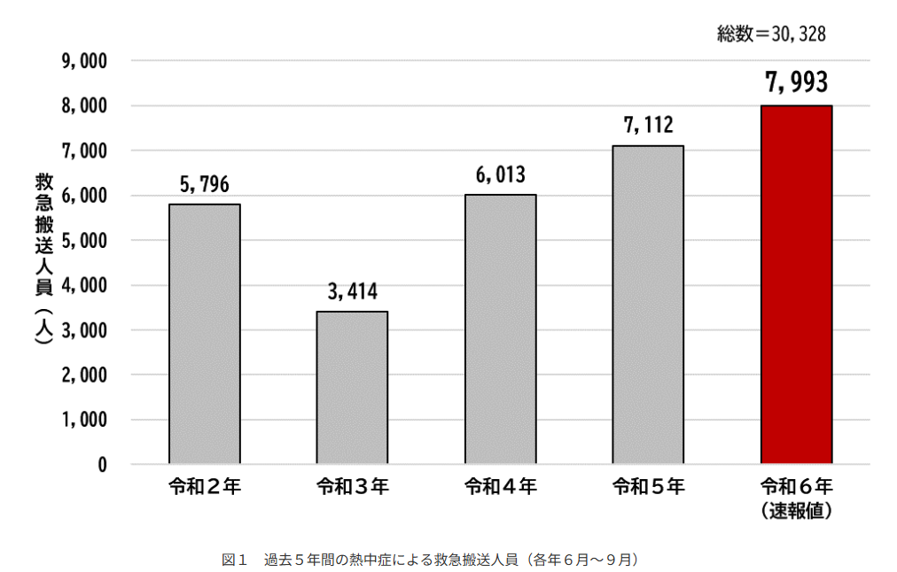 東京消防庁のデータより熱中症救急搬送人数
