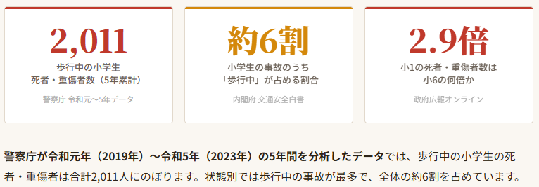 通学中の小学生の事故について　株式会社ピーカブー