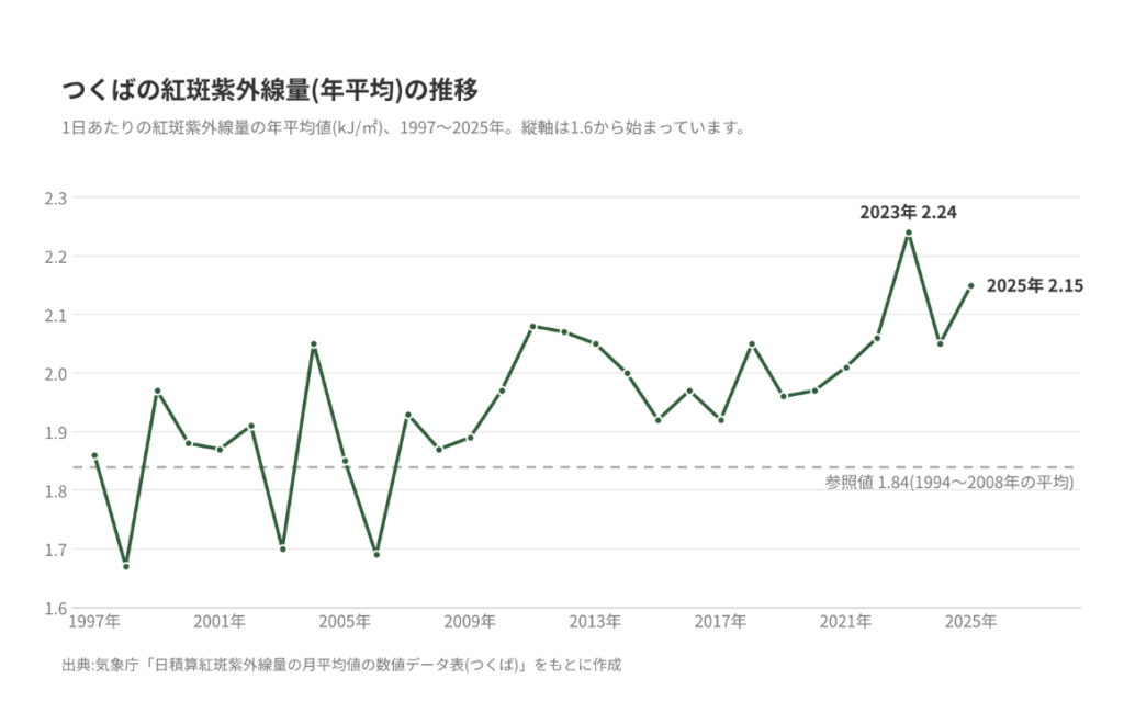 紫外線は、だんだん増えている エポカル