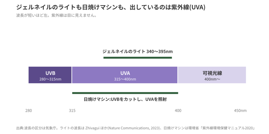 ジェルネイル及び日焼けマシンが出すUVA