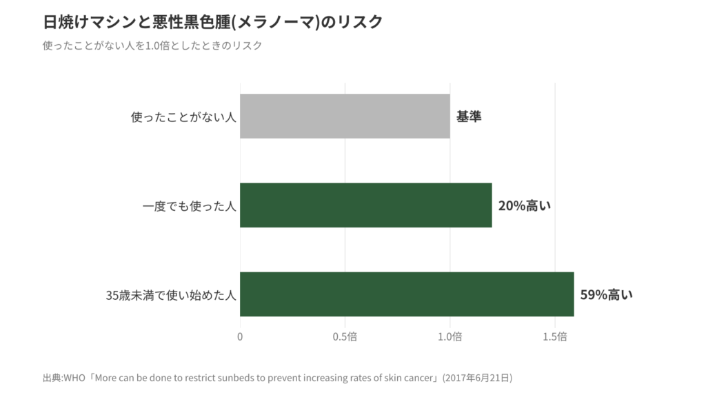日焼けマシンと悪性黒色腫のリスク