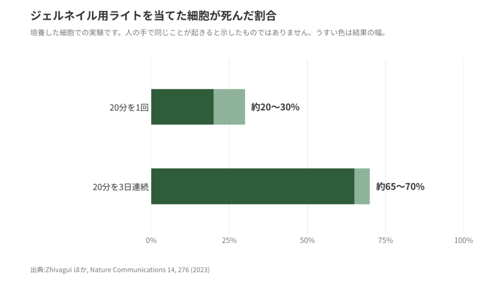 ジュエルネイル用ライトによる死んだ細胞の割合