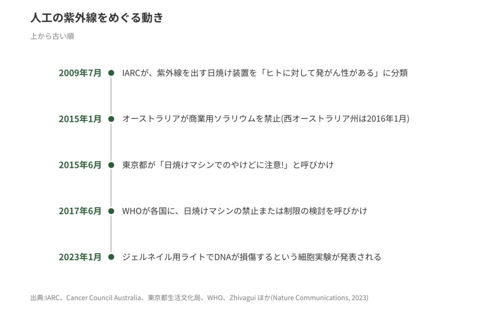 人口の紫外線をめぐる動き