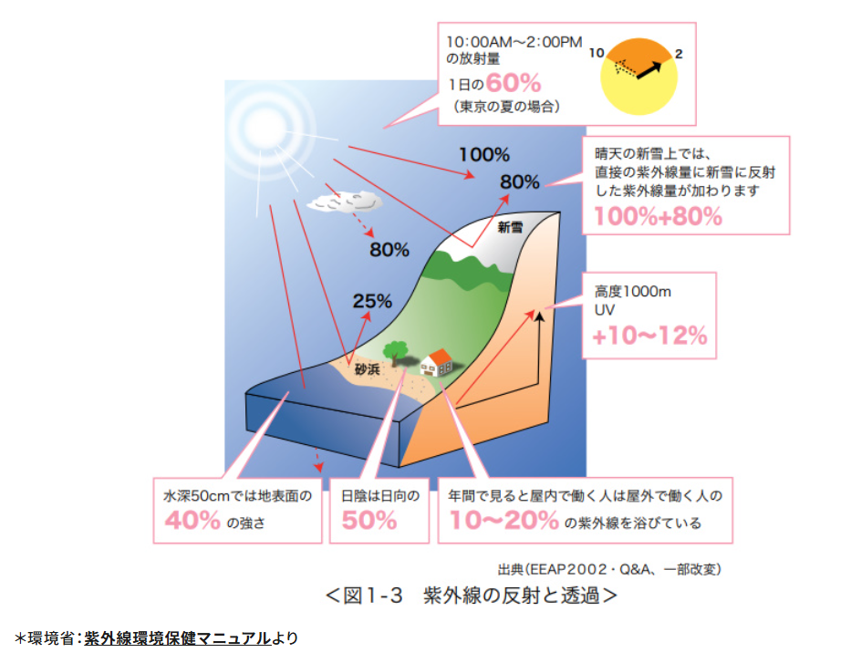 太陽から直接届く紫外線と空気中で散乱して届く紫外線がある